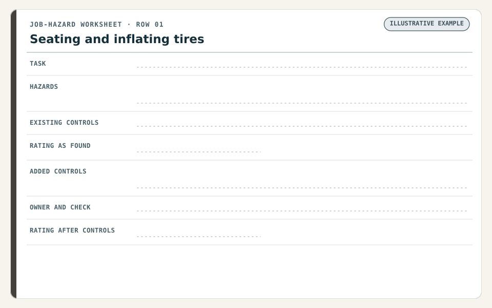 Animated worksheet row for seating and inflating tires. The task, hazards and existing controls fill in, the rating shows Severe / Possible: High, a clip-on chuck and posted limit are added and the rating drops to Severe / Unlikely: Medium, stamped open until verified.