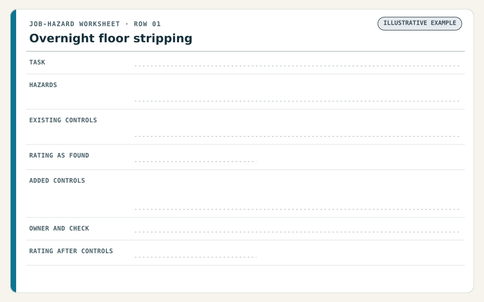 Animated worksheet row for overnight floor stripping. The task, hazards and existing controls fill in, the rating shows Serious / Likely: High, a dispensing system, goggles and a roped-off wet area are added and the rating drops to Serious / Unlikely: Low, stamped open until verified.