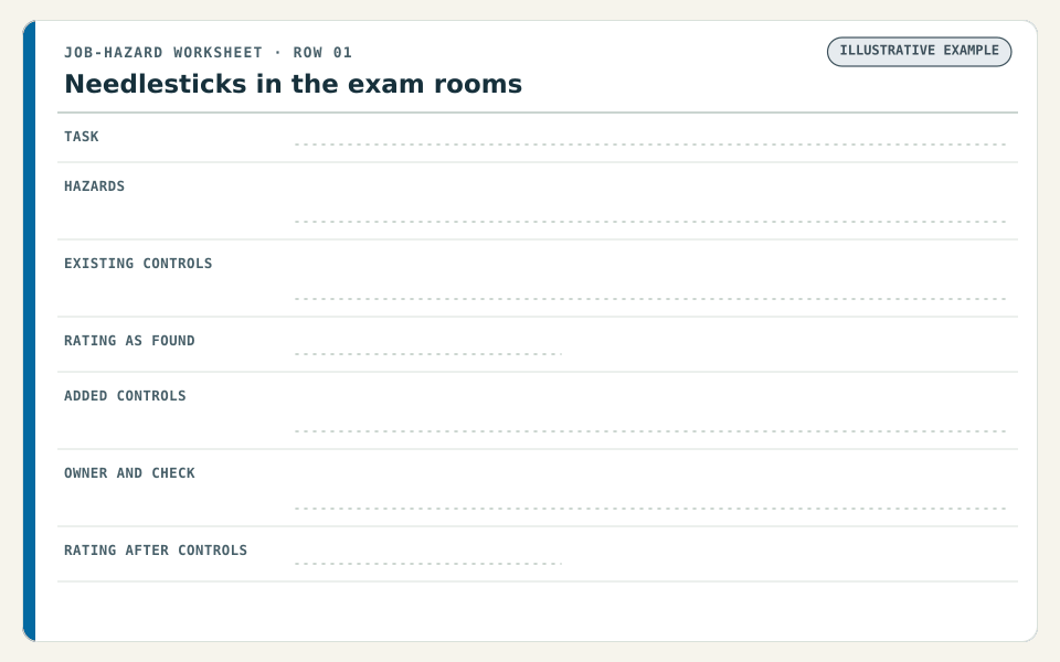 Animated worksheet row for needlesticks in a clinic. The task, hazards and existing controls fill in, the rating shows Severe / Possible: High, in-room sharps containers and safety syringes are added and the rating drops to Severe / Unlikely: Medium, stamped open until verified.