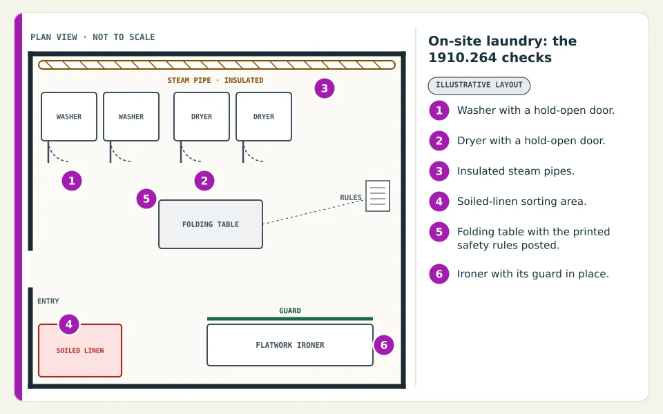 Hotel laundry room plan with six numbered callouts: a washer and a dryer with hold-open doors, insulated steam pipes, a soiled-linen sorting area, a folding table with the printed safety rules posted, and an ironer with its guard in place.