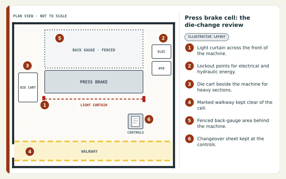 Plan view of a press brake cell with six numbered callouts: light curtain at the front, lockout points for electrical and hydraulic energy, die cart beside the machine, marked walkway, fenced back-gauge area and the changeover sheet at the controls.
