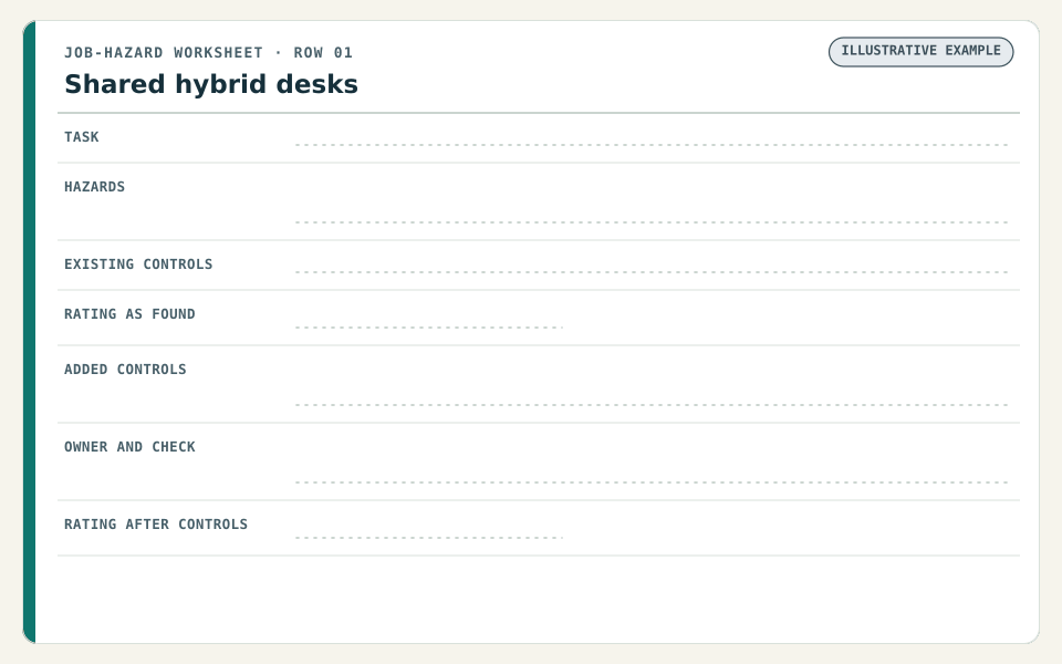 Animated worksheet row for shared hybrid desks. The task, hazards and existing controls fill in, the rating shows Serious / Possible: Medium, monitor arms, docking stations and cable trays are added and the rating drops to Serious / Unlikely: Low, stamped open until verified.