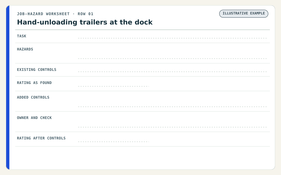 Animated worksheet row for hand-unloading a trailer. The task, hazards and existing controls fill in, the rating shows Severe / Possible: High, chocks, a door light and a conveyor are added and the rating drops to Severe / Unlikely: Medium, stamped open until verified.